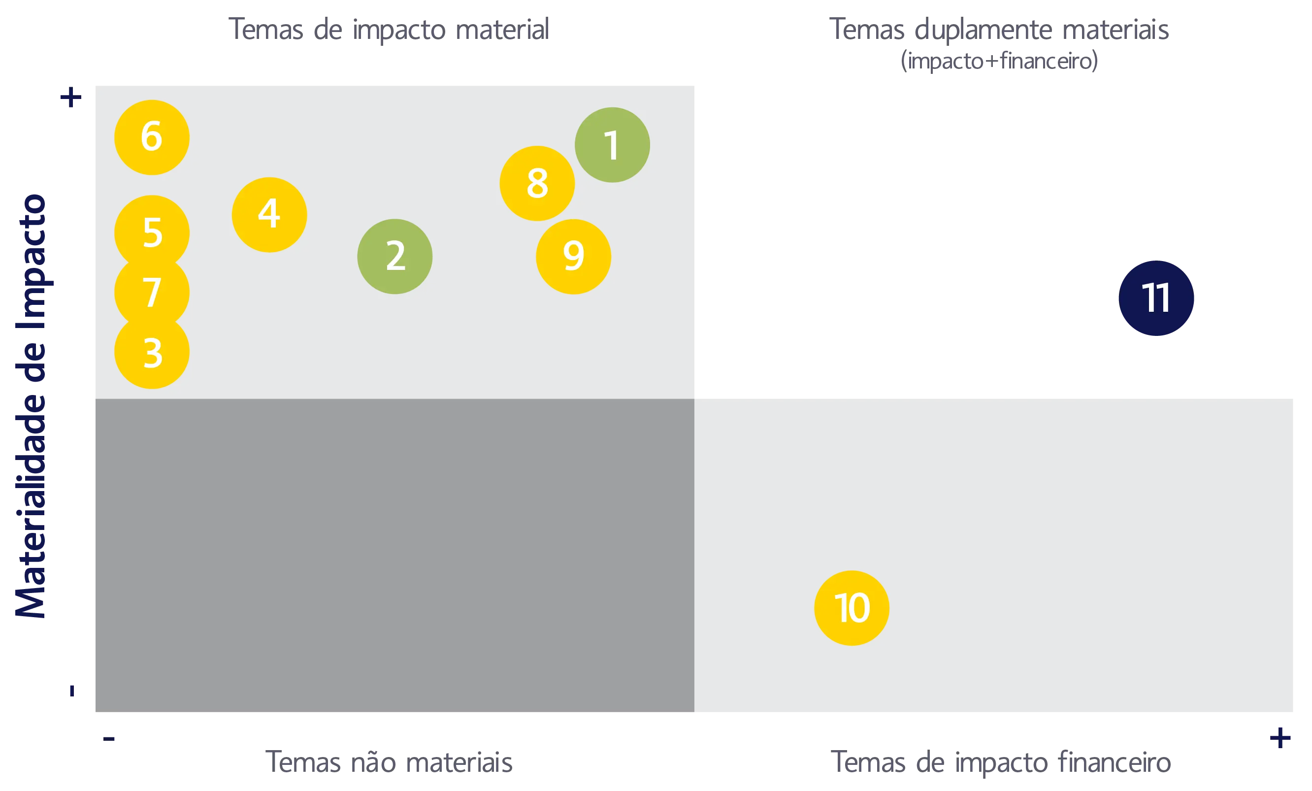 Matriz de Dupla Materialidade