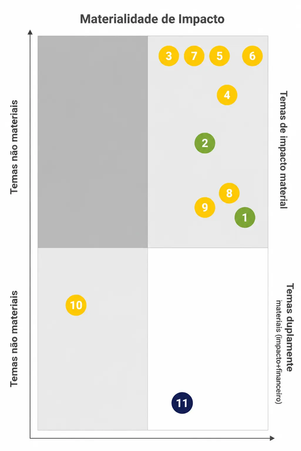 Gráfico de materialidade de impacto da matriz de dupla materialidade.