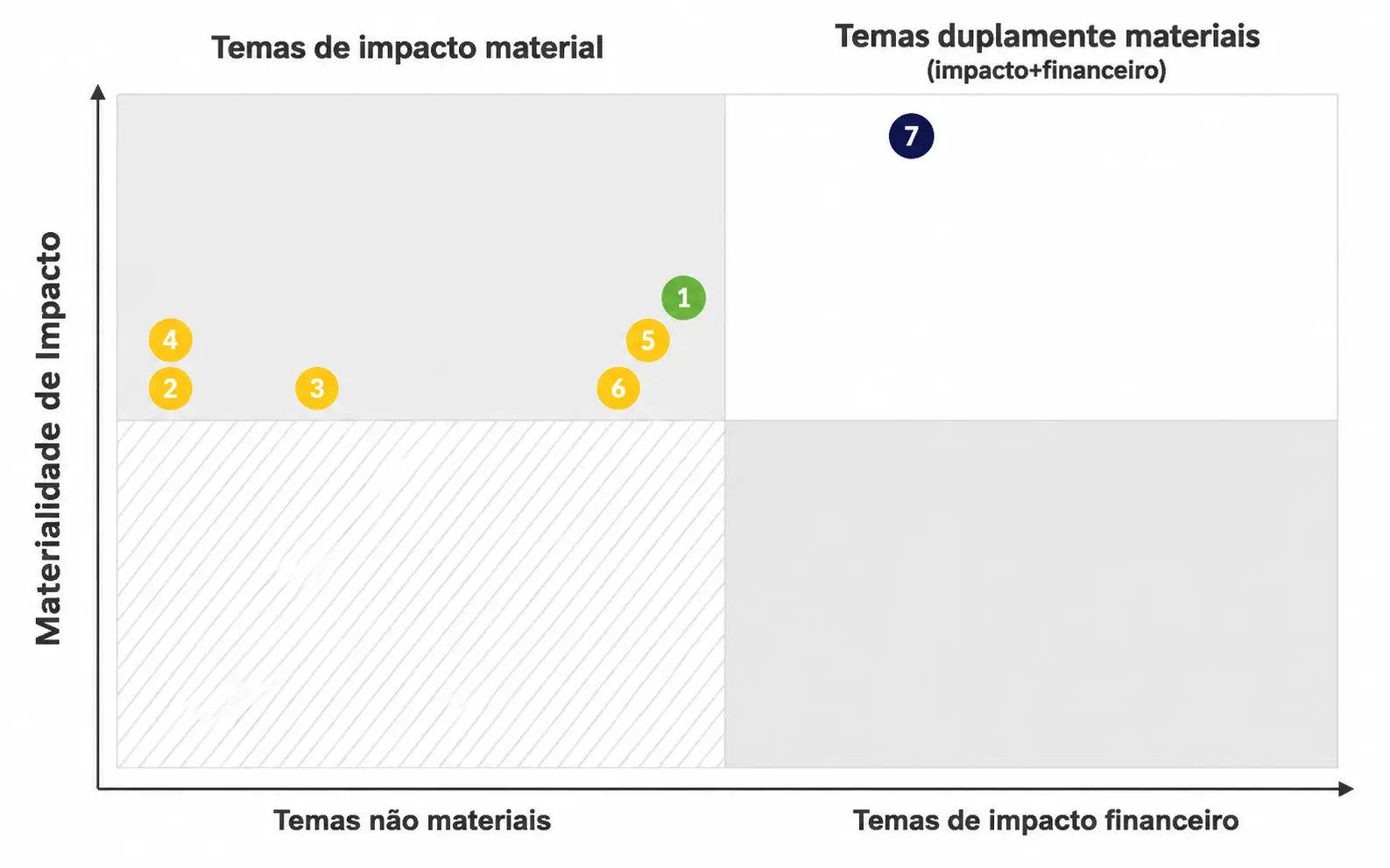 Matriz de materialidade com temas sociais, ambientais e de governação distribuídos por materialidade de impacto e materialidade financeira.